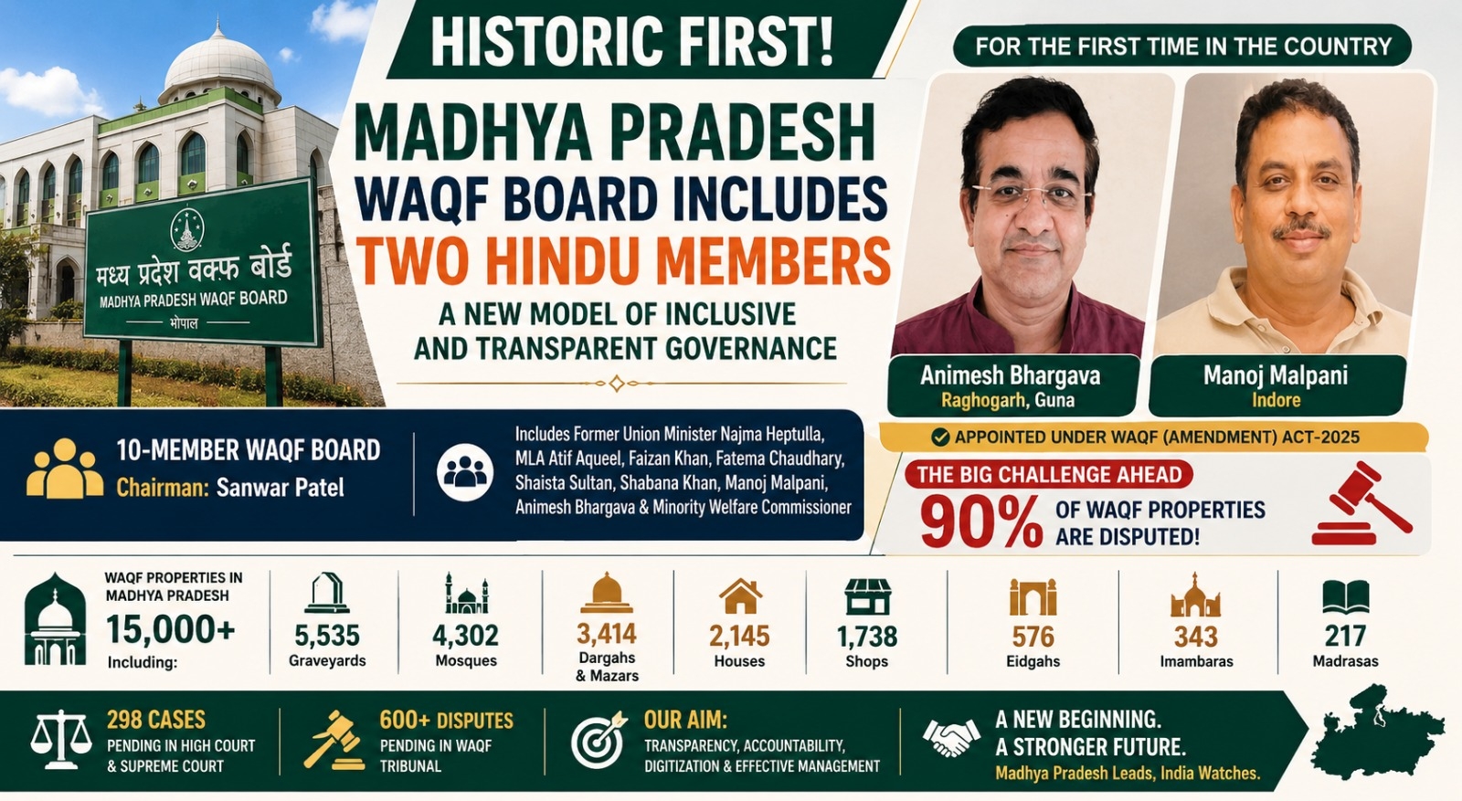 । देश में पहली बार किसी राज्य के वक्फ बोर्ड में दो गैर-मुस्लिम (हिंदू) सदस्यों को शामिल किया गया है